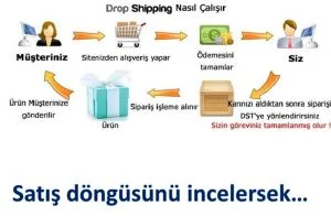 dropshipping nedir ekgelirfikirleri