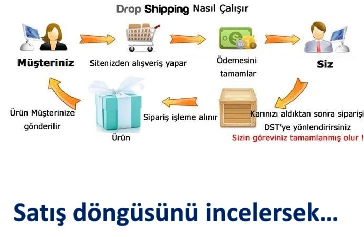 dropshipping nedir ekgelirfikirleri
